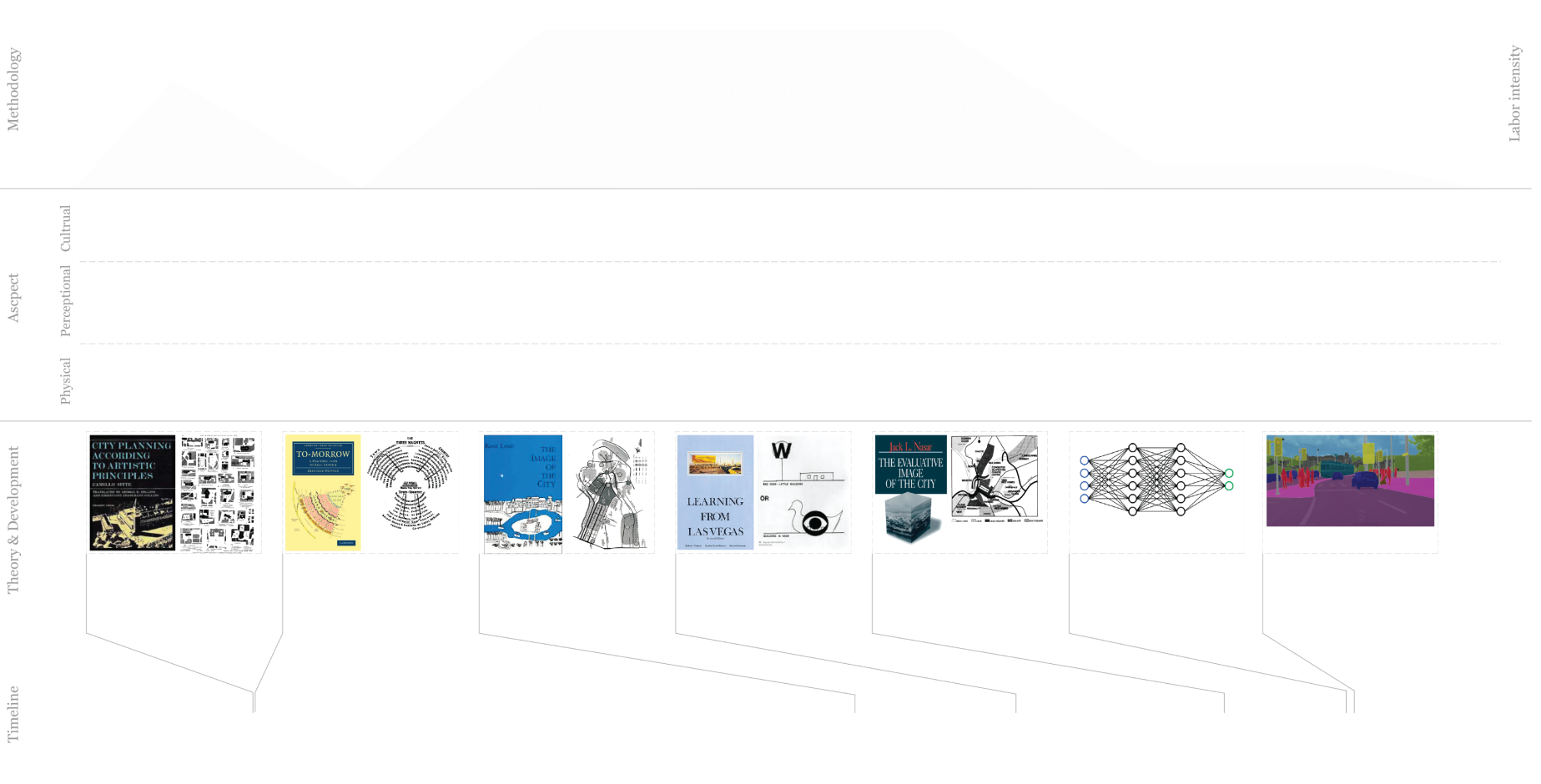 The development of urban visual information study